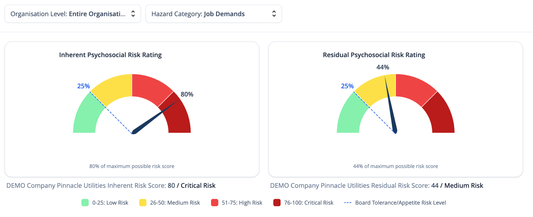 Humn IQ® board reporting gauges showing inherent and residual psychosocial risk against a recorded tolerance level.