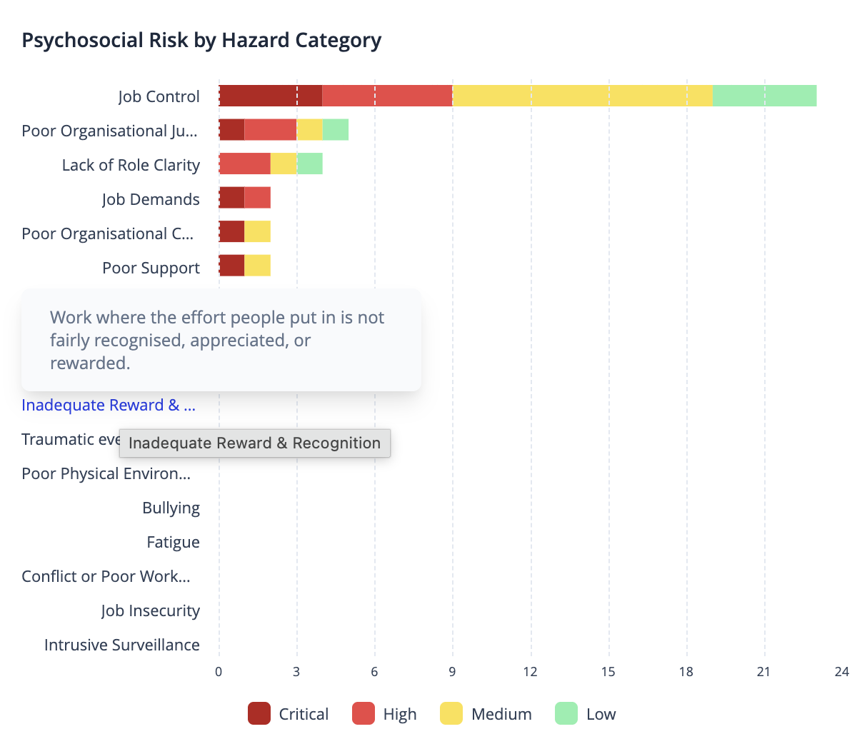 Humn IQ® hazard category chart showing assessed risks across critical, high, medium and low bands.
