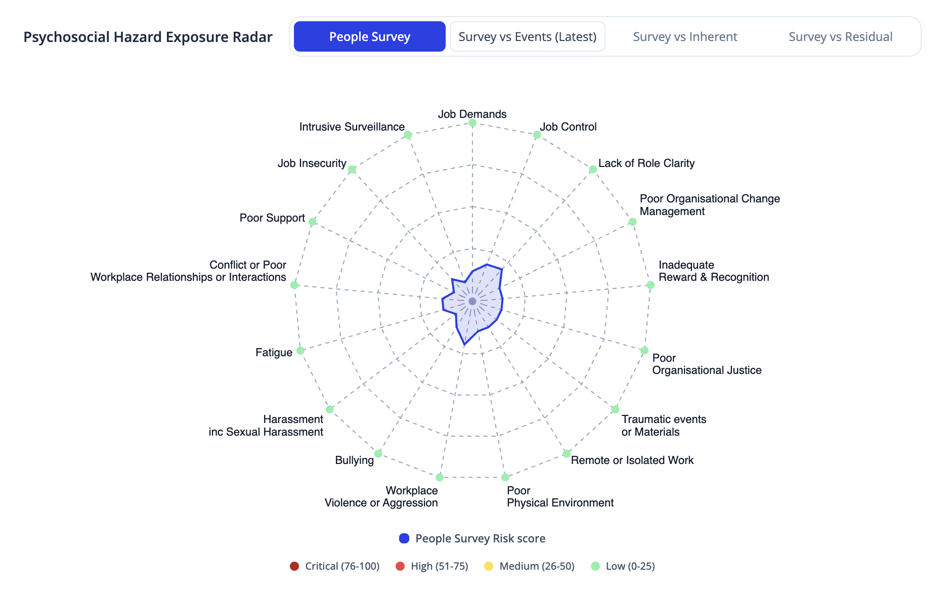 Humn IQ® people survey radar showing reported psychosocial hazard exposure.