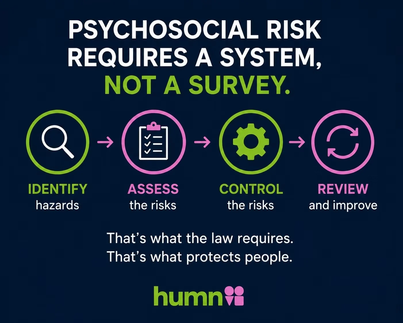 Psychosocial risk requires a system: identify hazards, assess risks, control risks and review