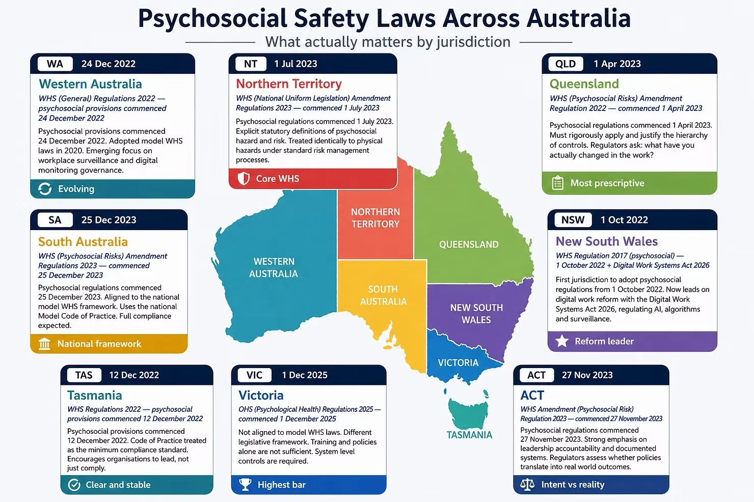 Psychosocial safety laws across Australia
