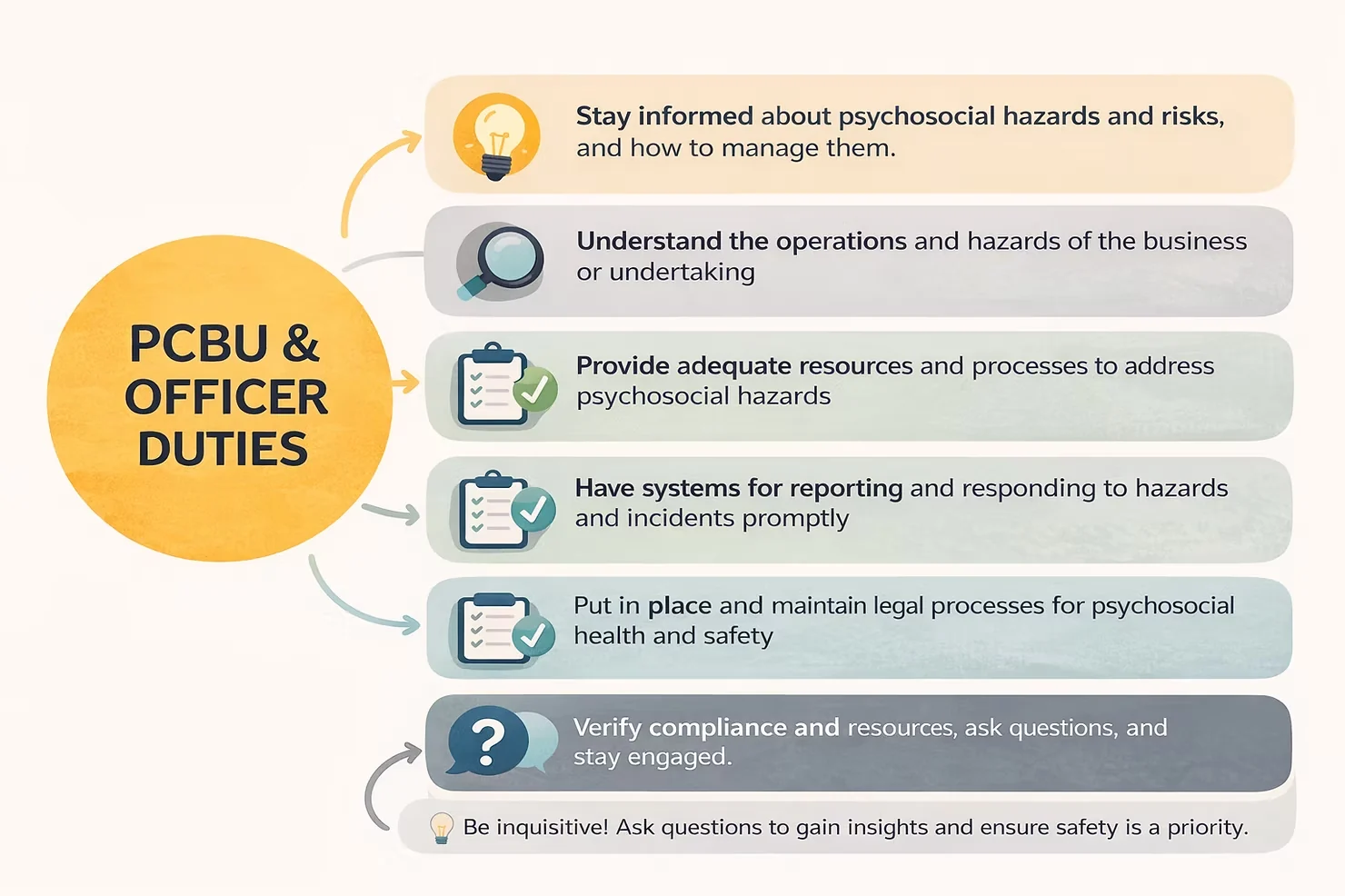 PCBU and officer duties for managing psychosocial hazards and risks