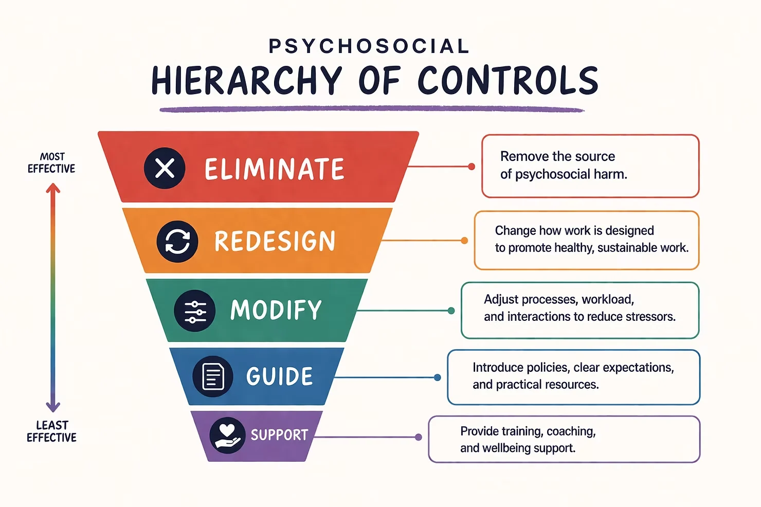 Psychosocial hierarchy of controls from eliminate and redesign through to support