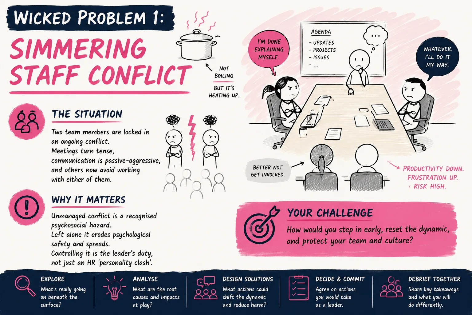 Workplace conflict illustration showing how unresolved behaviour and leadership inaction affect a team