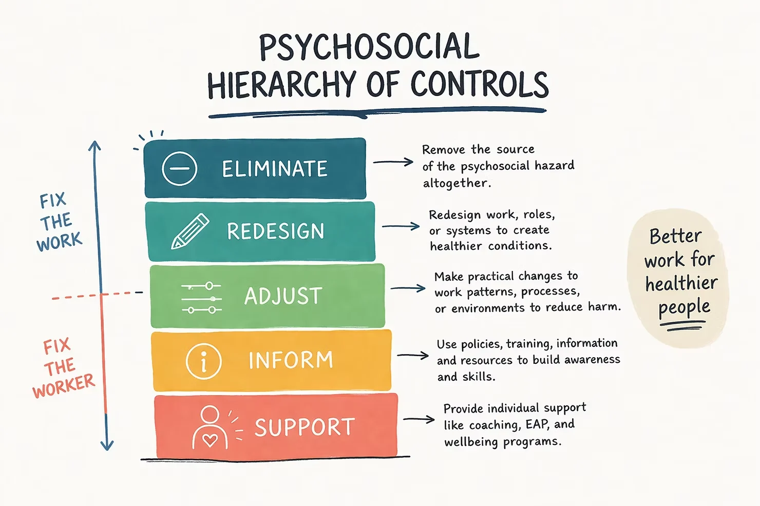 Psychosocial hierarchy of controls
