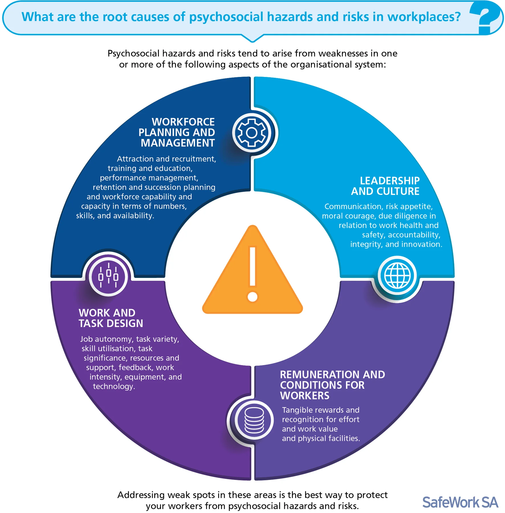 Diagram showing root causes of psychosocial hazards across work design, leadership, workforce planning and conditions